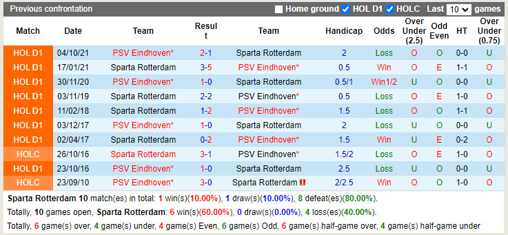 Thành tích đối đầu Sparta Rotterdam vs PSV Eindhoven Thành tích đối đầu Sparta Rotterdam vs PSV Eindhoven