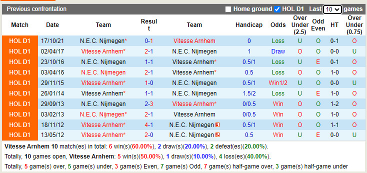 Thành tích đối đầu Vitesse vs NEC Nijmegen Thành tích đối đầu Vitesse vs NEC Nijmegen
