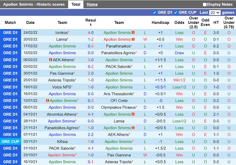 Thành tích gần đây của Apollon Smyrnis
