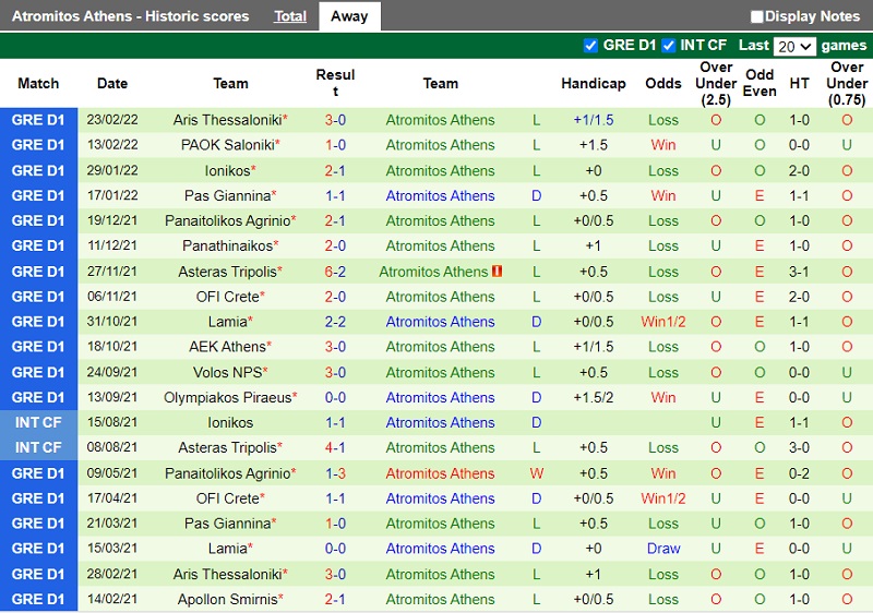 Thành tích gần đây của Atromitos