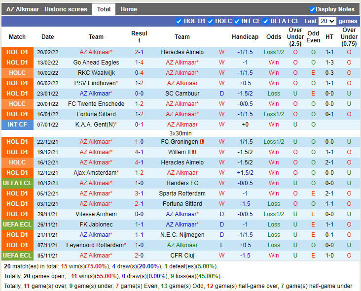 Thành tích gần đây của AZ Alkmaar