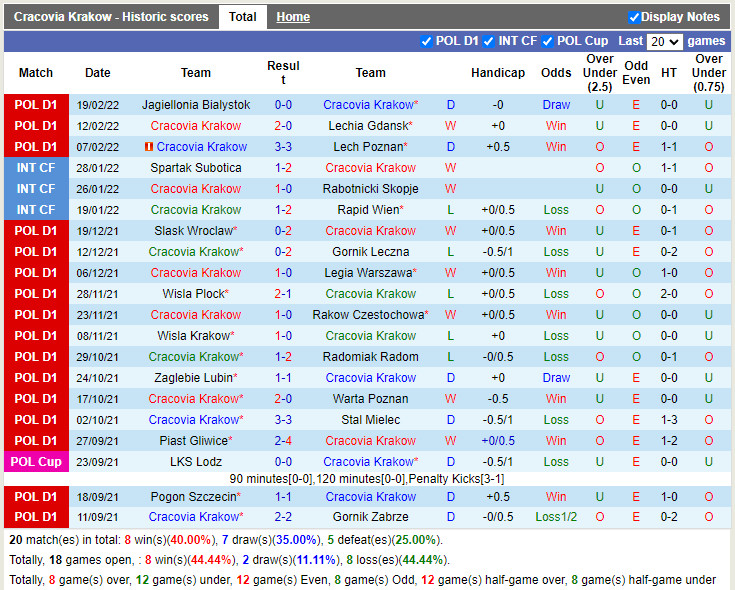 Thành tích gần đây của Cracovia Thành tích gần đây của Cracovia