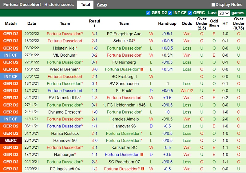 Thành tích gần đây của Dusseldorf