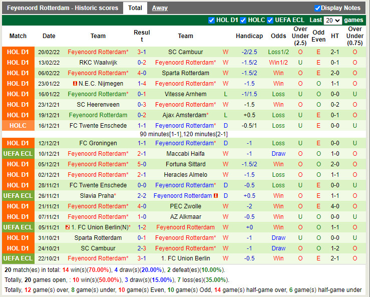 Thành tích gần đây của Feyenoord