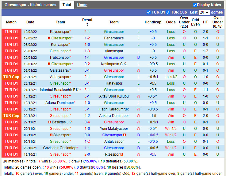 Thành tích gần đây của Giresunspor Thành tích gần đây của Giresunspor