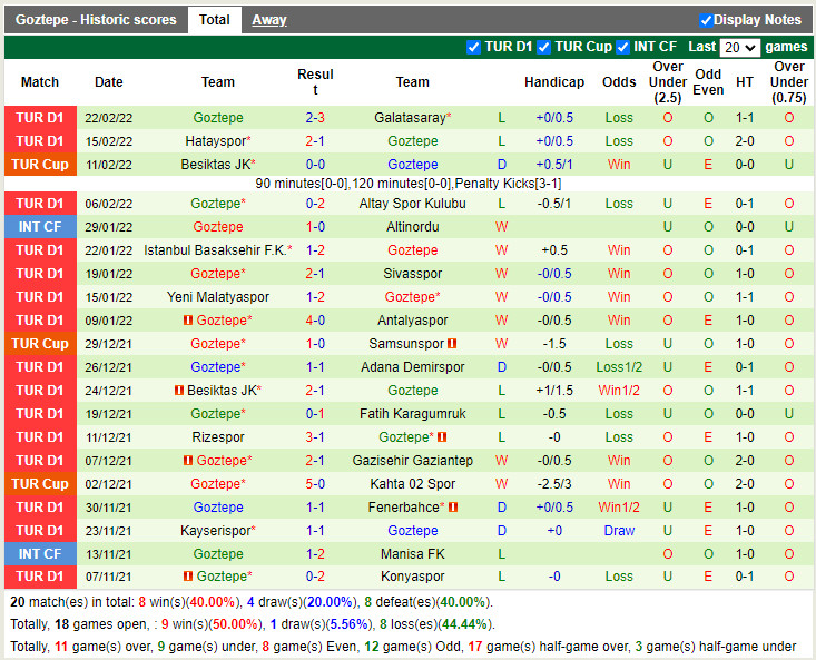 Thành tích gần đây của Goztepe Thành tích gần đây của Goztepe
