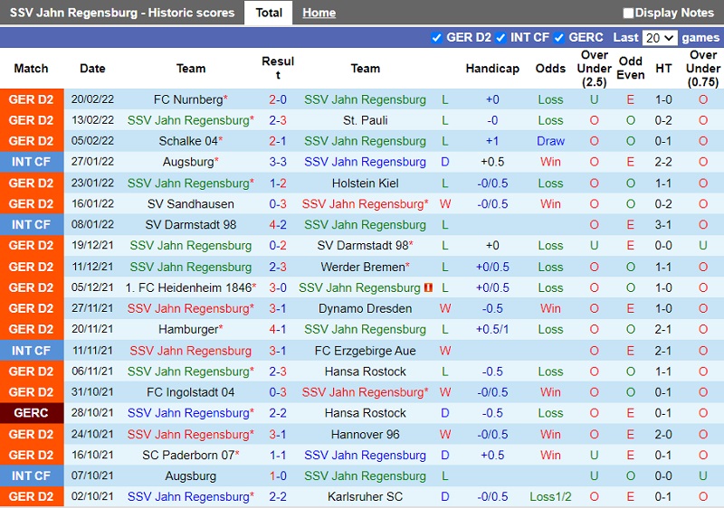 Thành tích gần đây của Jahn Regensburg