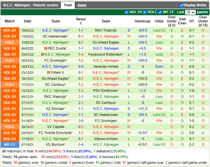 Thành tích gần đây của NEC Nijmegen Thành tích gần đây của NEC Nijmegen