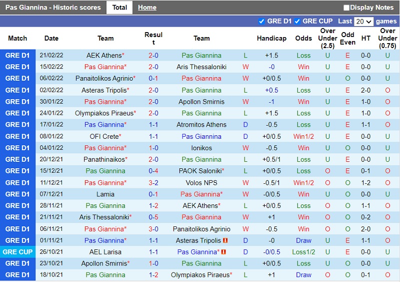 Thành tích gần đây của PAS Giannina
