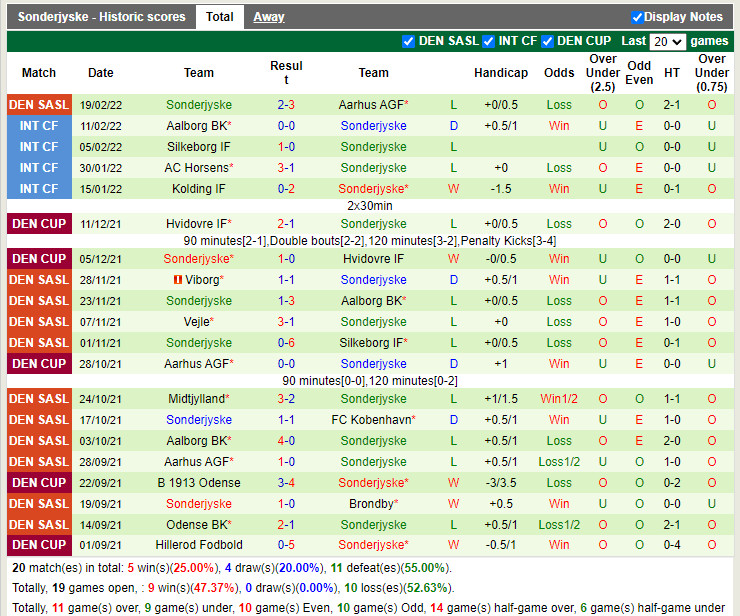 Thành tích gần đây của SoenderjyskE