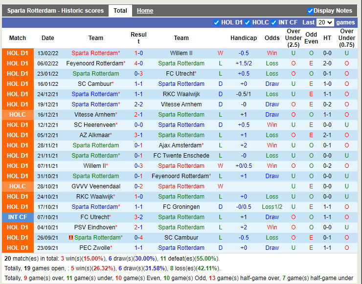 Thành tích gần đây của Sparta Rotterdam Thành tích gần đây của Sparta Rotterdam