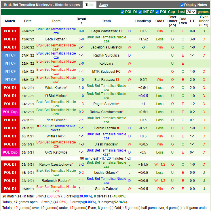 Thành tích gần đây của Termalica Nieciecza Thành tích gần đây của Termalica Nieciecza