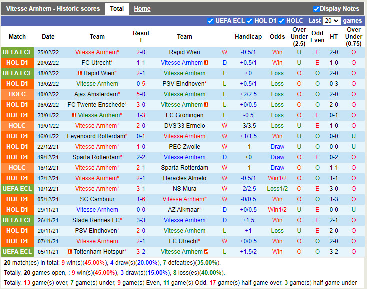 Thành tích gần đây của Vitesse Thành tích gần đây của Vitesse