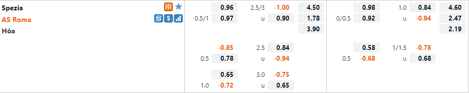 Tỷ lệ Spezia vs Roma Tỷ lệ Spezia vs Roma