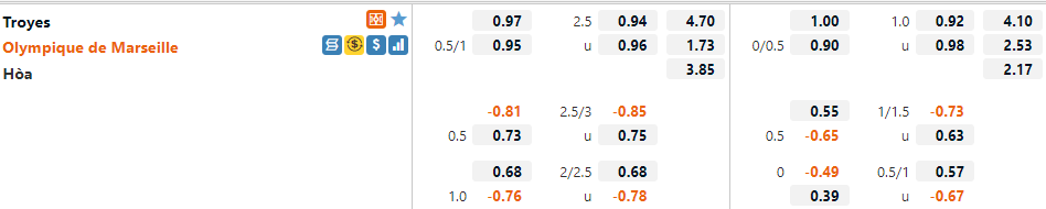 Tỷ lệ Troyes vs Marseille