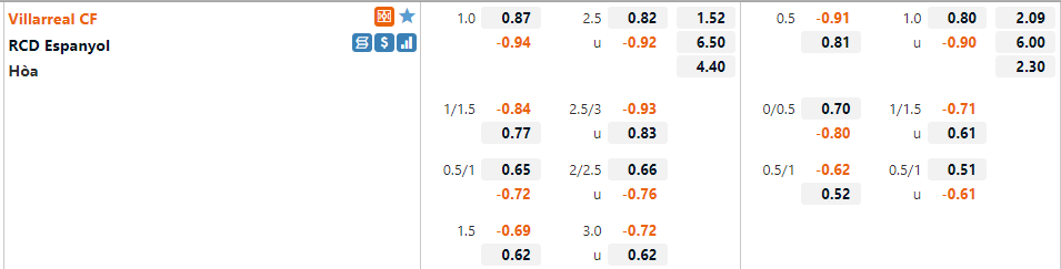 Tỷ lệ Villarreal vs Espanyol