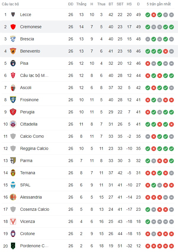 Bảng xếp hạng hạng 2 Italia 2021/22