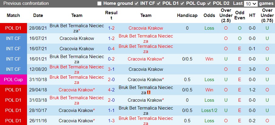 Cracovia vs Termalica Nieciecza