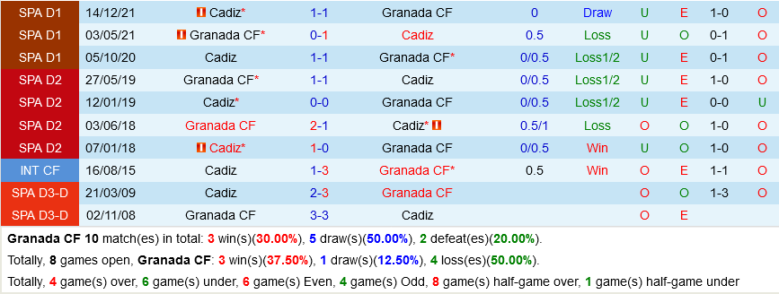 Granada vs Cadiz