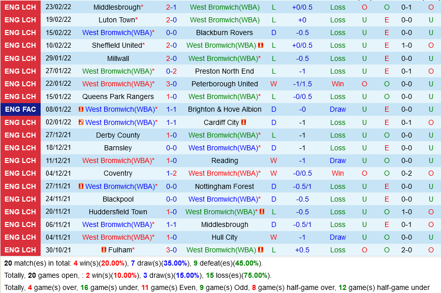 West Brom vs Swansea