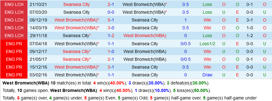 West Brom vs Swansea