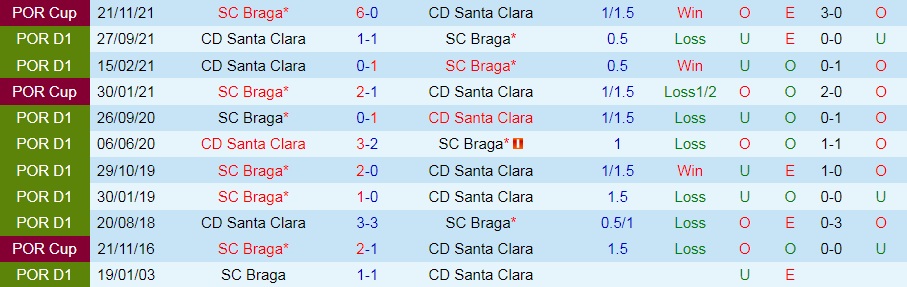 Braga vs Santa Clara