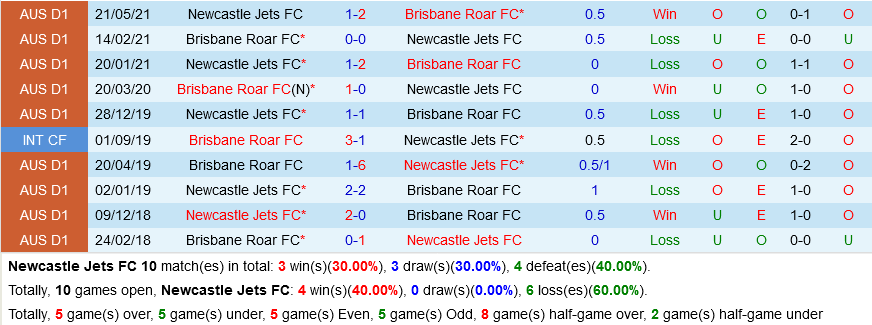 Newcastle Jets vs Brisbane Roar