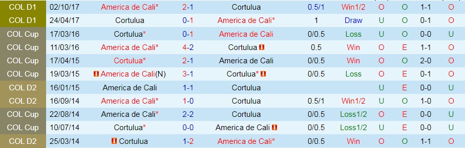 Cortulua vs America Cali