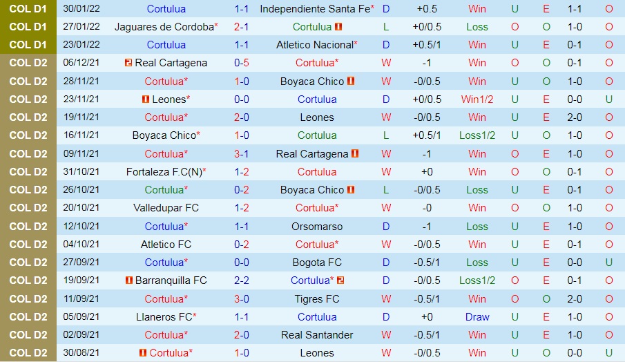 Cortulua vs America Cali