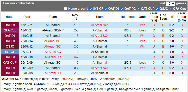 Thành tích đối đầu Al-Arabi vs Al-Shamal Thành tích đối đầu Al-Arabi vs Al-Shamal