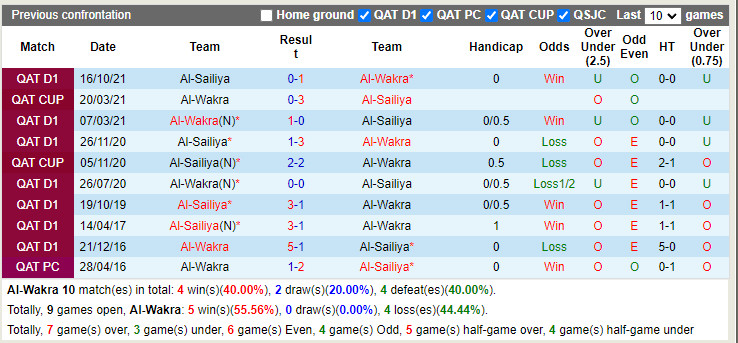 Thành tích đối đầu Al-Wakra vs Al-Sailiya Thành tích đối đầu Al-Wakra vs Al-Sailiya