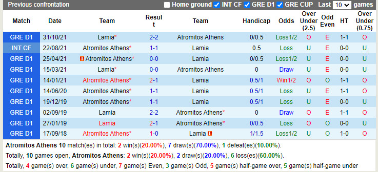Thành tích đối đầu Atromitos vs Lamia