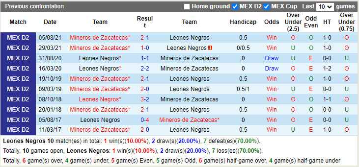 Nhận định soi kèo Leones Negros vs Mineros Zacatecas Hạng 2 Mexic