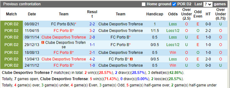 Thành tích đối đầu Trofense vs Porto B Thành tích đối đầu Trofense vs Porto B