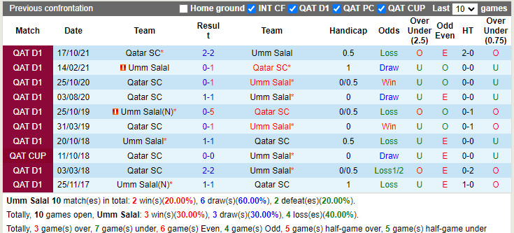 Thành tích đối đầu Umm Salal vs Qatar SC