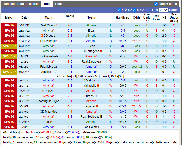 Thành tích gần đây của Almeria