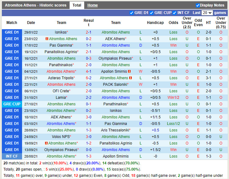 Thành tích gần đây của Atromitos