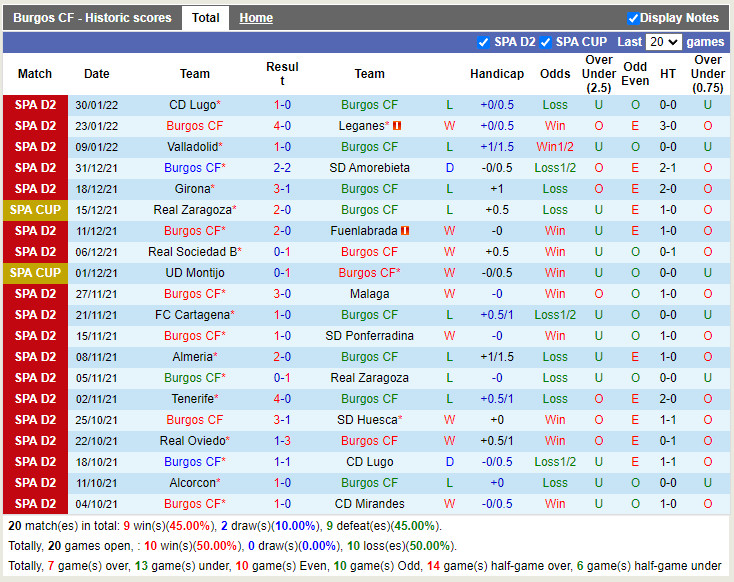 Thành tích gần đây của Burgos Thành tích gần đây của Burgos