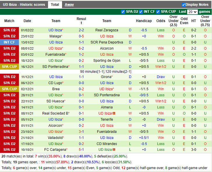 Thành tích gần đây của Ibiza