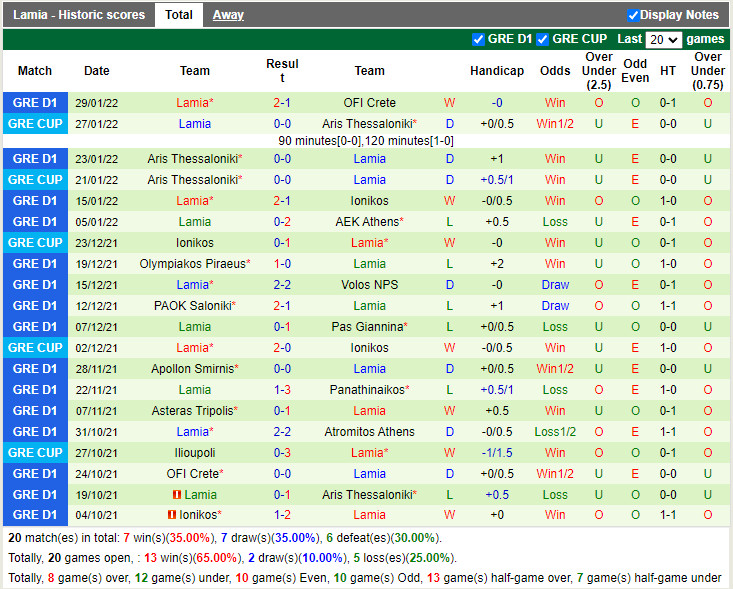 Thành tích gần đây của Lamia