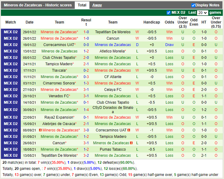 Thành tích gần đây của Mineros Zacatecas