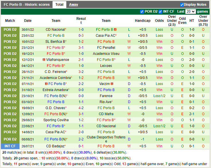 Thành tích gần đây của Porto B Thành tích gần đây của Porto B