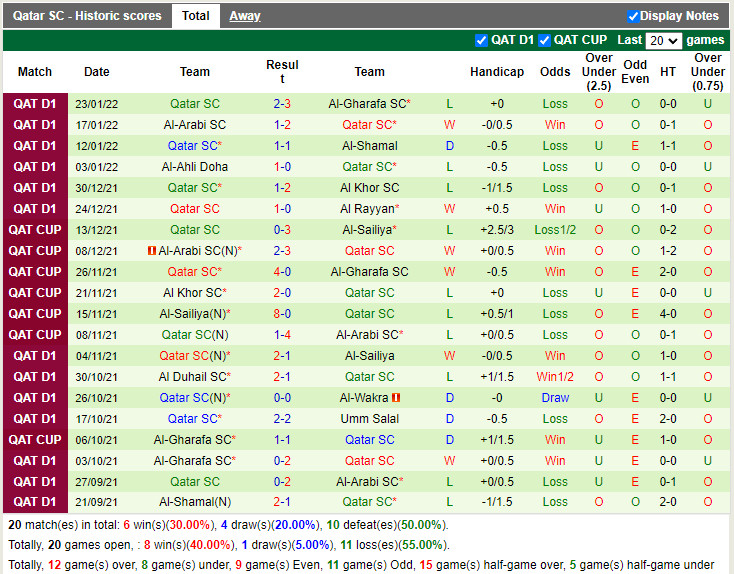Thành tích gần đây của Qatar SC