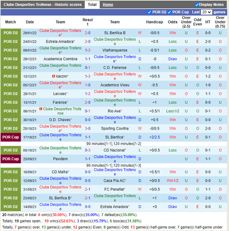 Thành tích gần đây của Trofense Thành tích gần đây của Trofense
