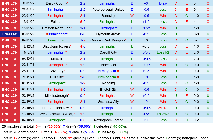 Birmingham vs Sheffield