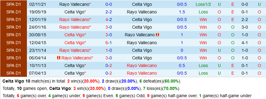 Celta Vigo VS Rayo Vallecano Celta Vigo VS Rayo Vallecano