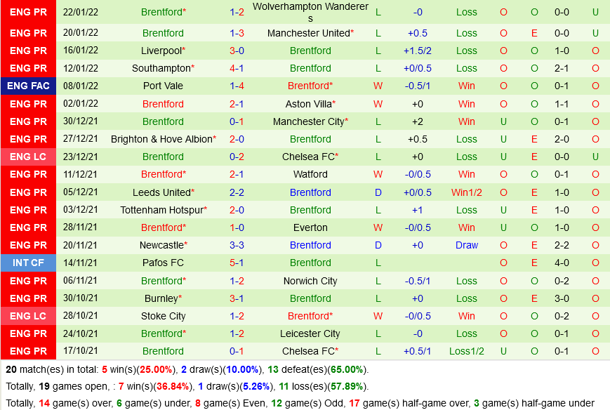 Everton vs Brentford Everton vs Brentford