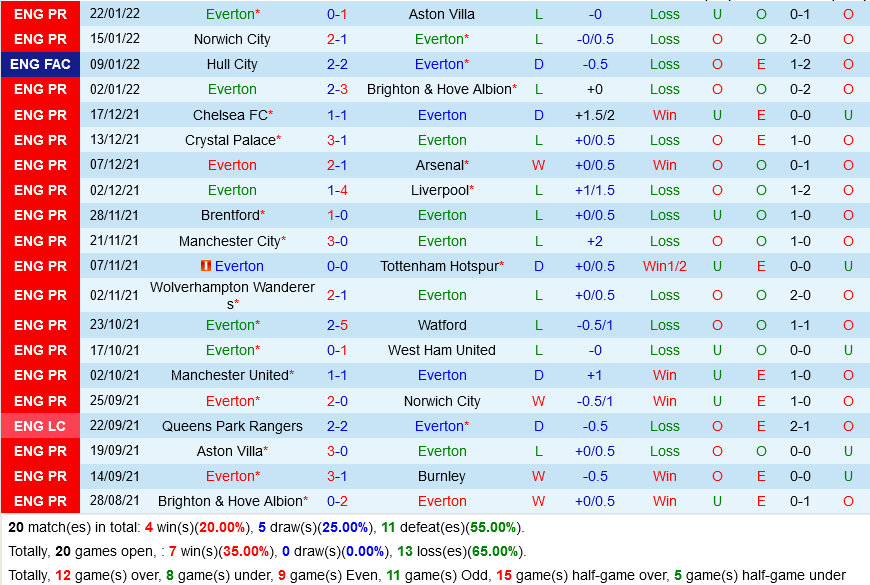 Everton vs Brentford Everton vs Brentford