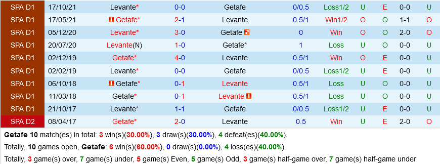 Getafe vs Levante
