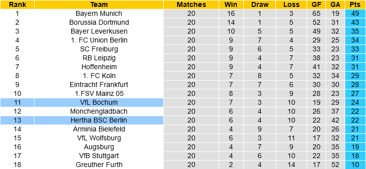 Hertha Berlin vs Bochum